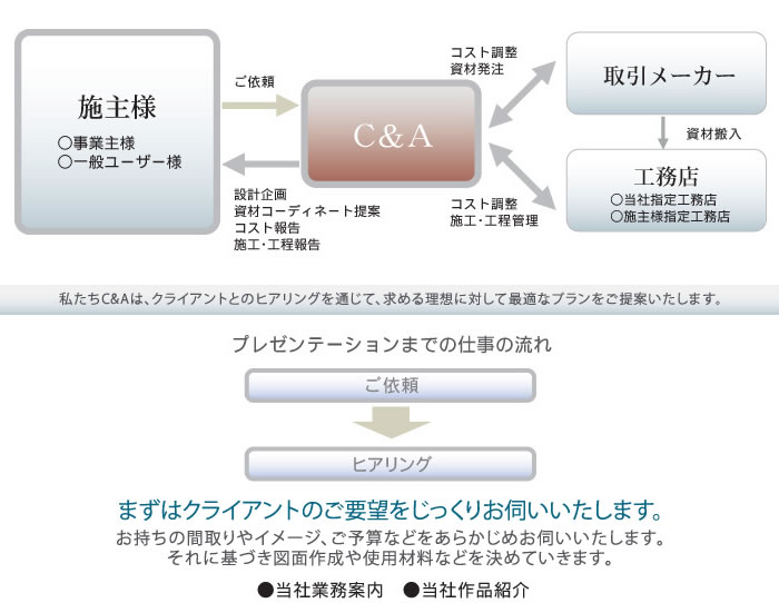 仕事の流れ