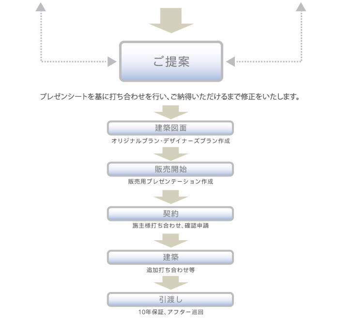 施工の流れ